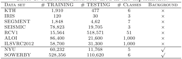 Table 1: Multiclass data sets used in the experiments.