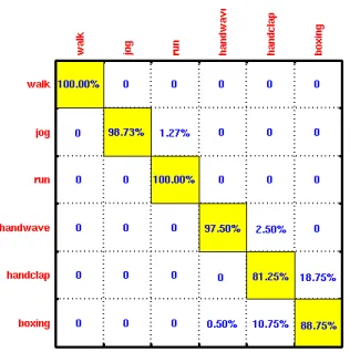 Figure 3:Confusion Matrix of CCMC-DP on the KTH Data Set.