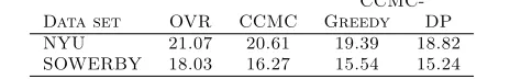 Table 3: Testing error rate (in %) on data sets without background.