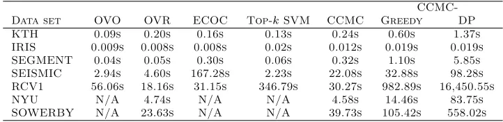 Table 6: Training time (in second).