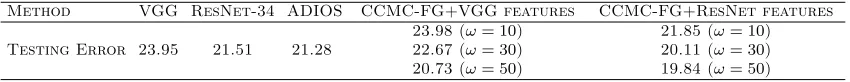 Table 7: Testing error rate (in %) of VGG, ResNet-34, ADIOS and CCMC-FG on theILSVRC2012 data set.
