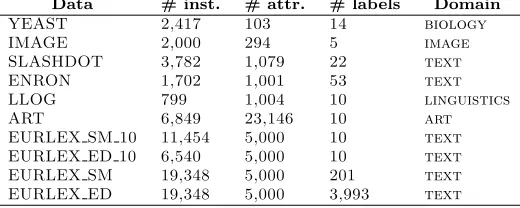 Table 8: Multi-label data sets used in the experiments.