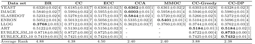 Table 9: Results of Example-F1 on the various small-scale data sets (mean ± standarddeviation)