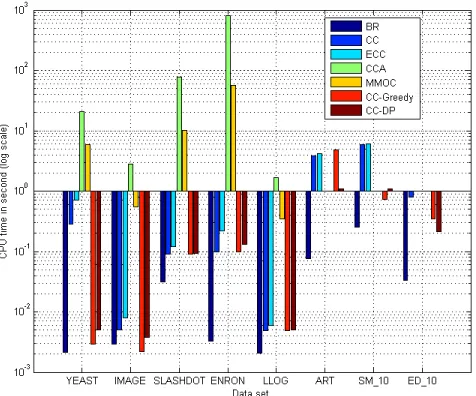 Figure 4: Training time (in second) of all methods on the small-scale data sets.EU-RLEX SM 10 and EURLEX ED 10 are abbreviated to SM 10 and ED 10.
