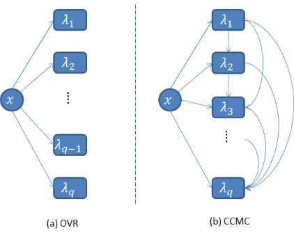 Figure 2: Schematic illustration of OVR and CCMC. A circle represents the input x. Arectangle represents class λi(t ∈ {1, · · · , q}).The starting point of the arrowdenotes the input to train the classiﬁer for the class to which the arrow points.