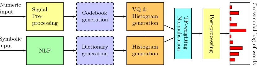Figure 1: Overview of the basic workﬂow of openXBOW.