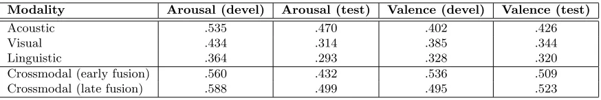 Table 1: Performance (in terms of CCC) of emotion recognition on the SEWA German videochats using crossmodal BoW