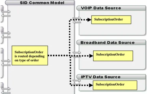 Figure 8: Model-based Semantic Data Routing  