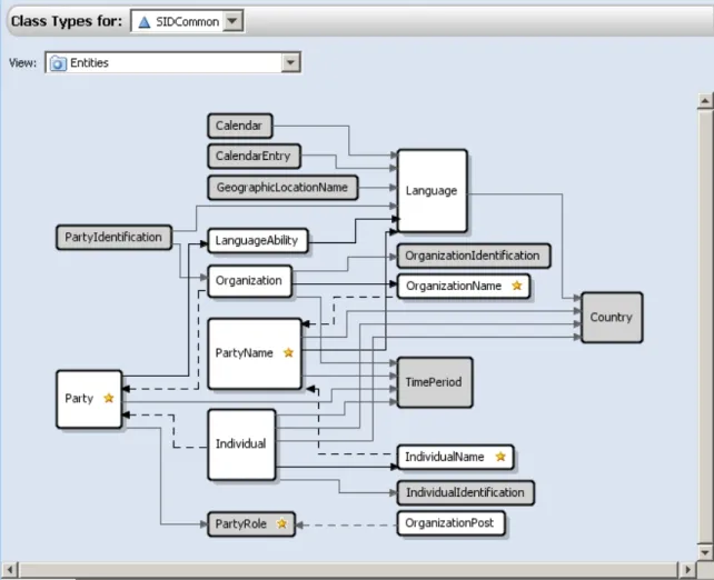 Figure 2 indicates how DataXtend SI’s tools can dynamically navigate and  integrate graphically with all aspects of the SID, from the packages, classes, and  relationships, to the attributes and rules on the classes