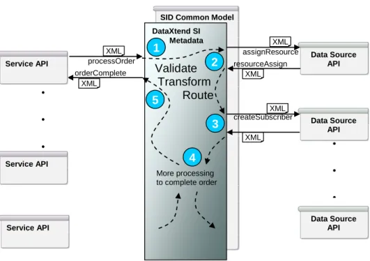 Figure 3: A Triple Play Implementation’s Processing 