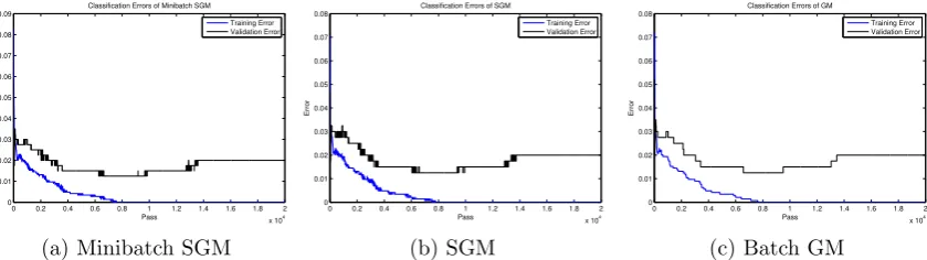 Figure 1: Error decompositions for gradient-based learning algorithms on synthesis data, wherem = 100.