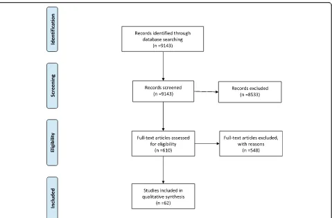 Fig. 2 Flowchart of study selection. A total of 9143 articles were initially identify, 610 articles were then selected based on title and abstractscreening
