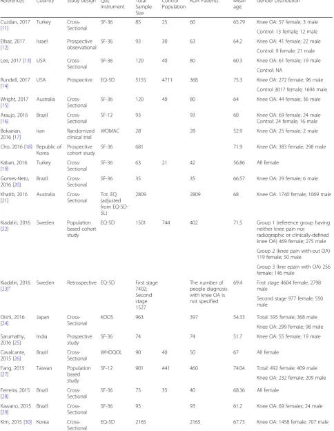 Table 1 Overview of studies reporting QoL in patients with KOA