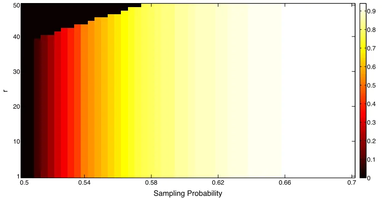 Figure 1: Probability of rHere, we ﬁrst generate anThe purpose of Figs. 3–6 is to show how tight our proposed upper bounds on rank can be