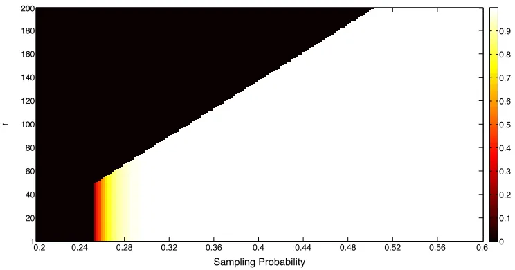 Figure 2: Probability of r ∈ SΩ as a function of sampling probability for U ∈ R1200×240000.