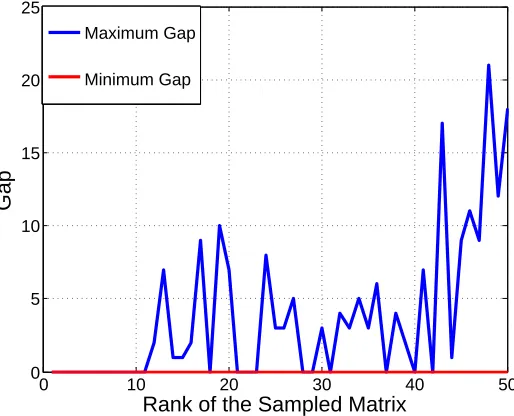 Figure 3: The gaps between the rank of the obtained matrix via (17) and that of the original sampledmatrix for p = 0.46.
