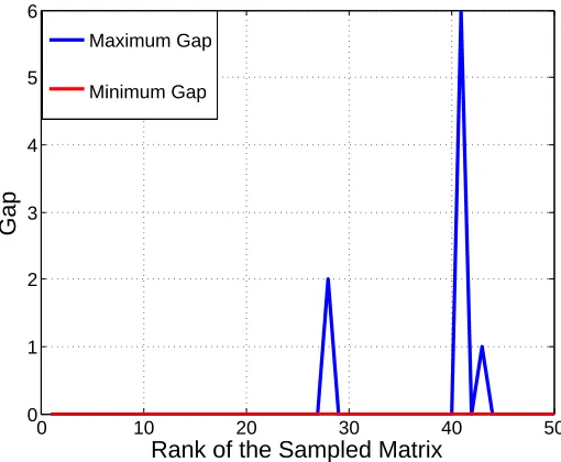 Figure 5: The gaps between the rank of the obtained matrix via (17) and that of the original sampledmatrix for p = 0.54.