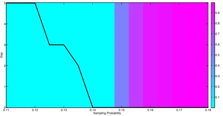 Figure 7: The rank gap as a function of sampling probability for U ∈ R8×8×8×8×8×8 of CP-rank 2.
