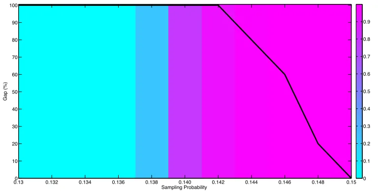 Figure 8: The rank gap as a function of sampling probability for U ∈ R8×8×8×8×8×8 of Tucker-rank(1, 3, 3, 2, 2).