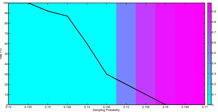 Figure 9: The rank gap as a function of sampling probability for U ∈ R8×8×8×8×8×8 of TT-rank(1, 2, 4, 1, 1).