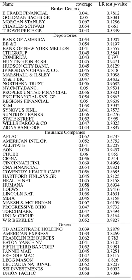 Table II: Backtest results for V aR i models. Coverage should be close to the underlying quantile level 0.05