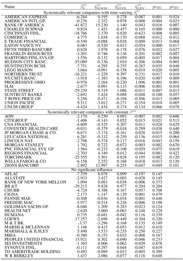 Table VII: Estimates of parameters β 0 s|i and η s|i and p-values for the test on systemic relevance (joint significance of [ V aR i t and [ V aR i t · Z i t−1 , Hypothesis H1) with Z i t−1 = (M M M t−1 , SIZE t−1 , LEV t−1 ) 0 and for the test on time-var
