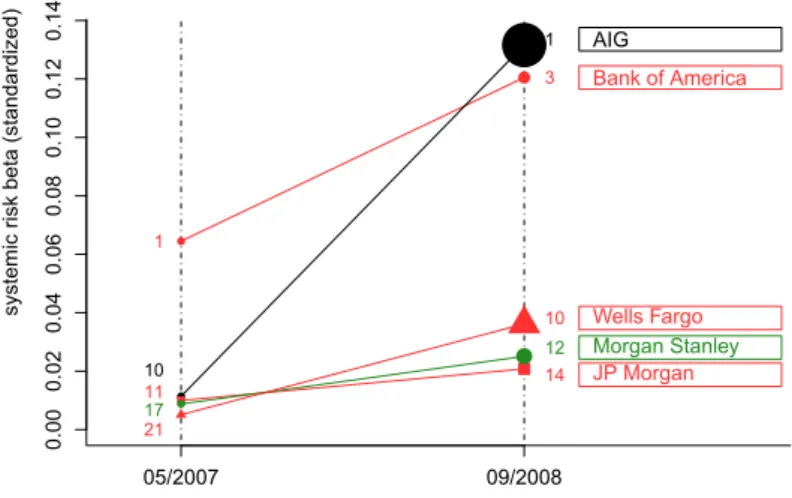 Figure 2: Systemic relevance of five exemplary firms in the U.S. financial system at two time points before and at the height of the financial crisis, 2008