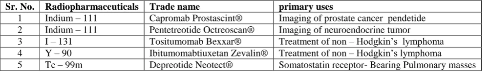 Table 1: Some target – specific diagnostic and therapeutic radiopharmaceuticals. Sr. No