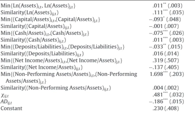 Table 7 below presents the results of our regression.
