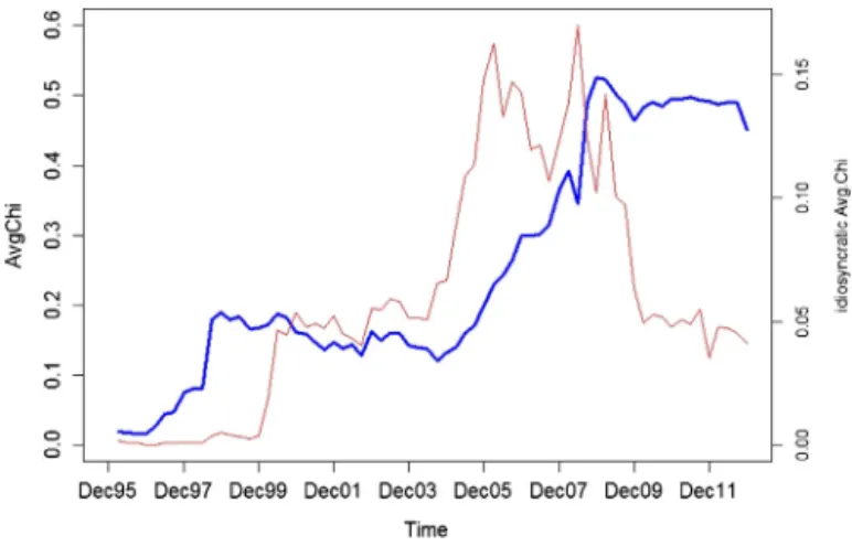 Fig. 6. Time series plot of AsympDepRate measure using raw returns (blue-left axis), and using the ﬁltered returns (brown-right axis)