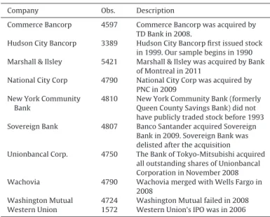 Table B1 presents the deﬁnitions and sources of the quarterly ﬁnancial variables used in Tables 6 and 7.