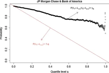 Fig. 1. An example of an asymptotically dependent institution pair.