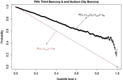 Fig. 2. An example of an asymptotically independent institution pair.