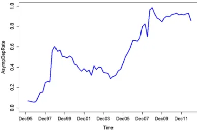 Fig. 3. AsympDepRate over time using six year rolling window samples.
