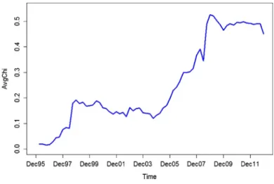 Fig. 4. AvgChi over time using six year rolling window samples.