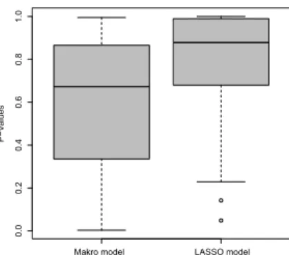 Figure 3: Boxplots of backtesting p-values indicating the in-sample model fit (i.e., test- test-ing the null hypothesis of formal statistical adequacy) of VaR specifications includtest-ing macroeconomic regressors only (left) and VaR specifications resulti