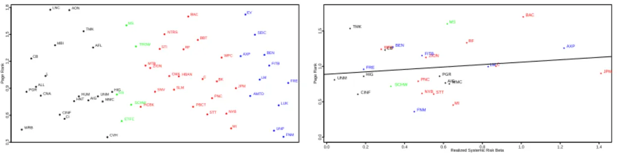 Figure 4: The left figure displays pagerank coefficients based on the estimated tail risk network computed as in Berkhin (2005) with ordering of institutions according to sectors