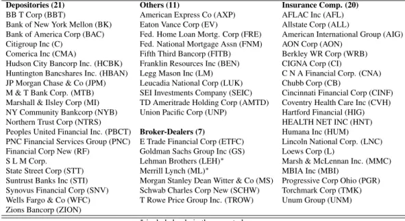 Table 1: Included financial institutions in alphabetical order within sectors.