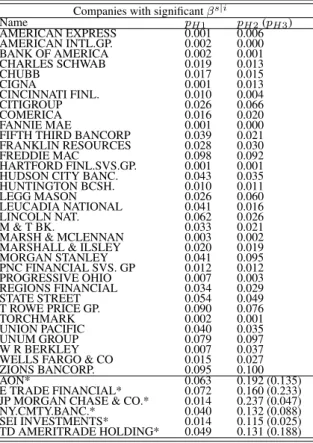 Table 4: Classification of companies with significant and/or time-varying systemic risk betas according to p-values of the respective significance tests