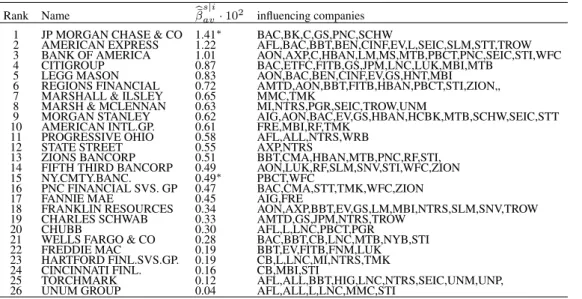 Table 5: Ranking of companies according to average realized systemic risk betas over the years 2000-2008 Q3.