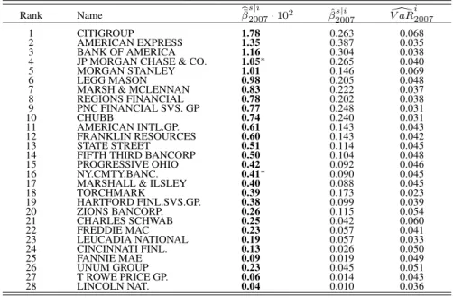 Table 6: Rankings of relevant systemic risk contributions based on estimated realized systemic risk betas b¯β