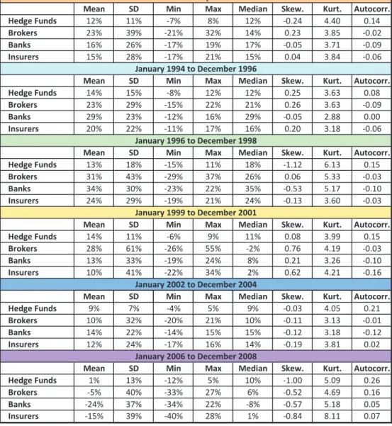 Table 1: Summary statistics for monthly returns of individual hedge funds, broker/dealers, banks, and insurers for the full sample: January 2004 to December 2008, and five time  pe-riods: 1994-1996, 1996-1998, 1999-2001, 2002-2004, and 2006-2008