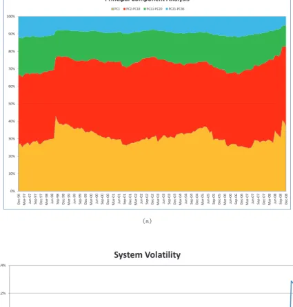 Figure 1: Principal components analysis of the monthly standardized returns of individ- individ-ual hedge funds, broker/dealers, banks, and insurers over January 1994 to December 2008: