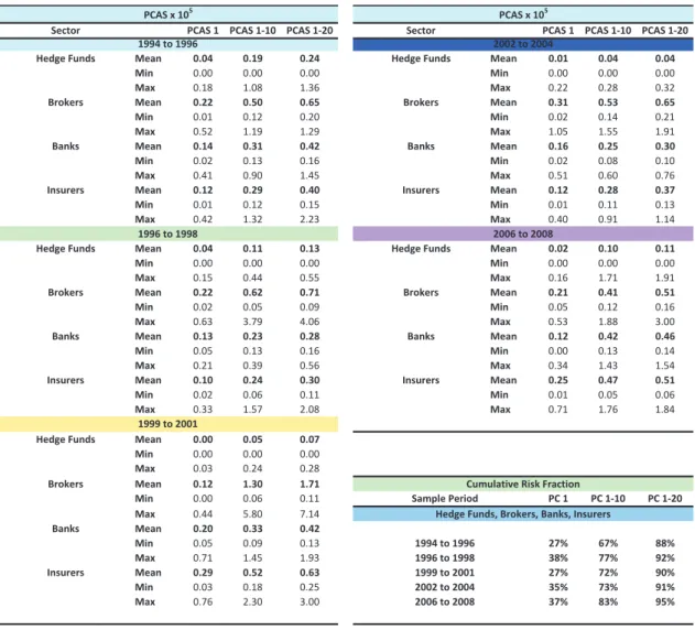 Table 2: Mean, minimum, and maximum values for PCAS 1, PCAS 1–10, and PCAS 1–20.
