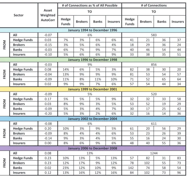 Table 3: Summary statistics of asset-weighted autocorrelations and linear Granger-causality relationships (at the 5% level of statistical significance) among the monthly returns of the largest 25 banks, broker/dealers, insurers, and hedge funds (as determi