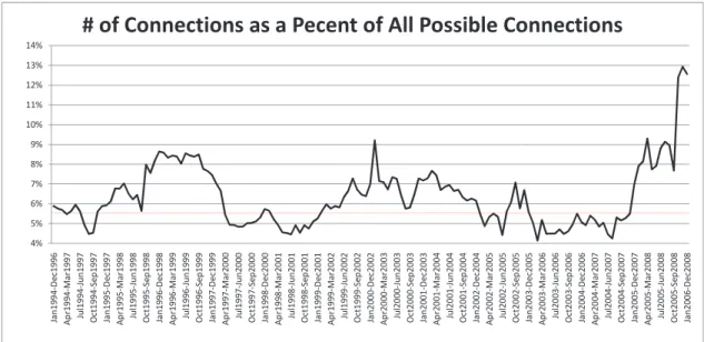 Figure 4: The time series of linear Granger-causality relationships (at the 5% level of sta- sta-tistical significance) among the monthly returns of the largest 25 banks, broker/dealers, insurers, and hedge funds (as determined by average AUM for hedge fun