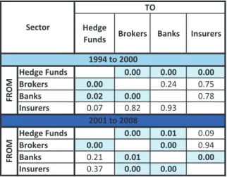 Table 5: p-values of nonlinear Granger-causality likelihood ratio tests for the monthly resid- resid-ual returns indexes (from a market-model regression against S&amp;P 500 returns) of Banks, Brokers, Insurers, and Hedge Funds for two sub-samples: January 