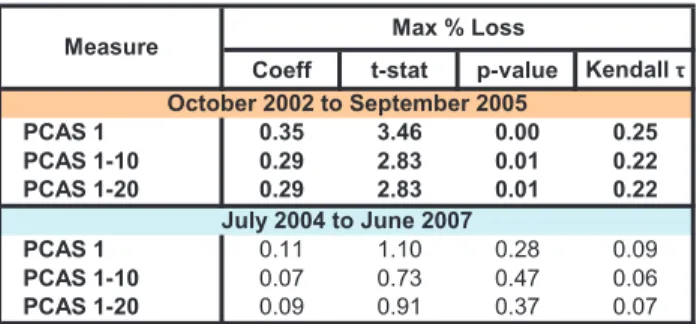 Table 6: Regression coefficients, t-statistics, p-values, and Kendall (1938) τ rank-correlation coefficients for regressions of Max%Loss loss on PCAS 1, PCAS 1–10, and PCAS 1–20.