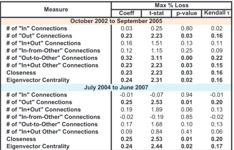 Table 7: Regression coefficients, t-statistics, p-values, and Kendall (1938) τ rank-correlation coefficients for regressions of Max%Loss loss on Granger-causality-network measures