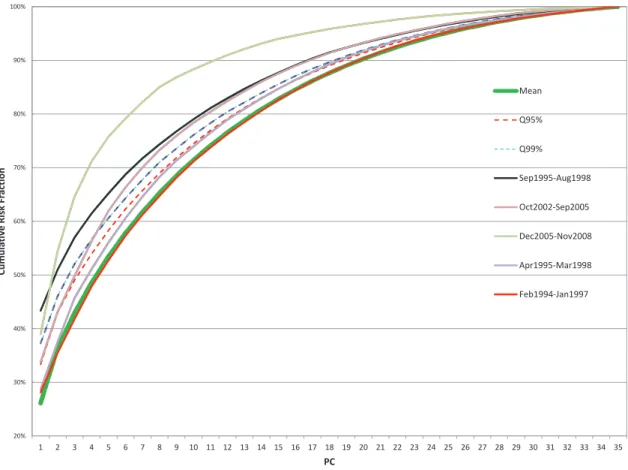 Figure A.1: The fraction of total risk explained by the first 36 principal components